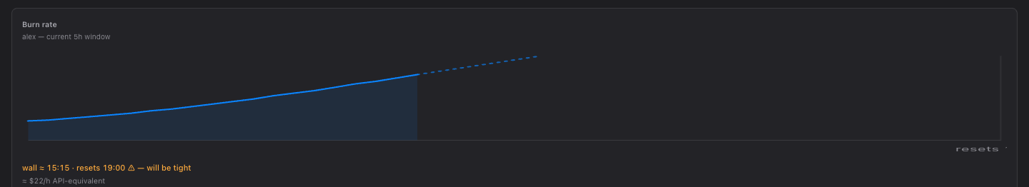 llmpilot burn-rate projection for the current 5-hour window — a rising line with a dashed forecast to the reset, reading 'wall ≈ 15:15 · resets 19:00 — will be tight' and '≈ $22/h API-equivalent', from masked demo data.